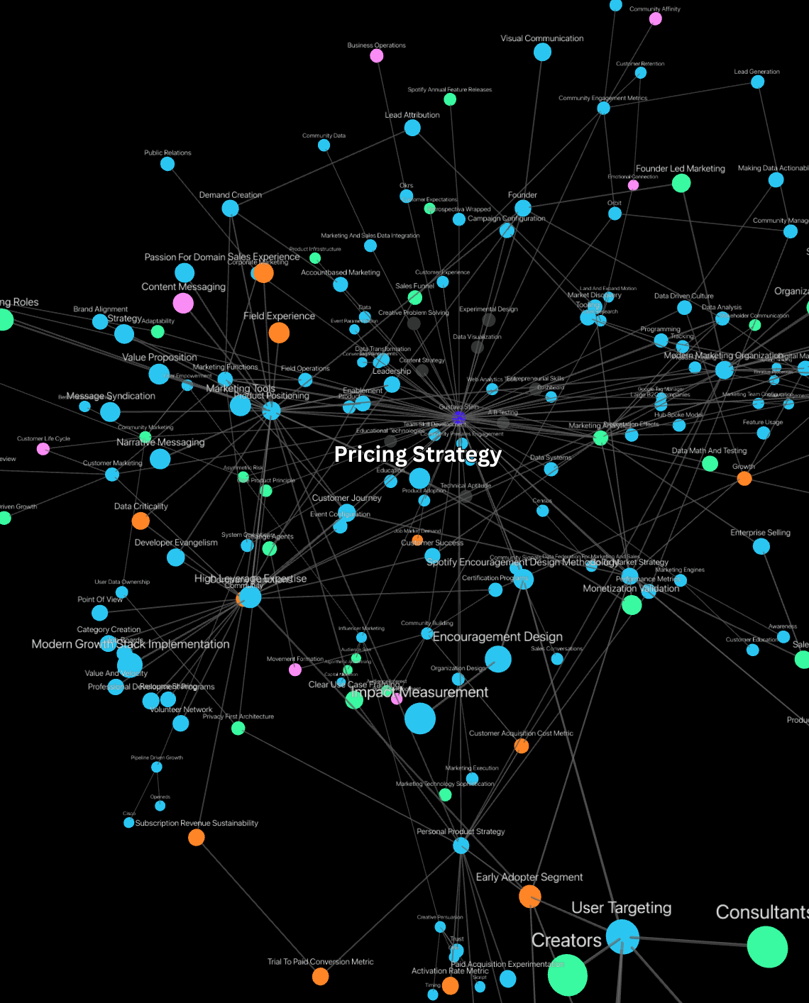 Knowledge graph centered on Pricing Strategy